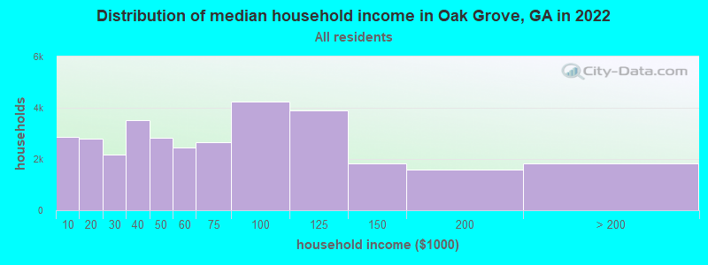 Distribution of median household income in Oak Grove, GA in 2022