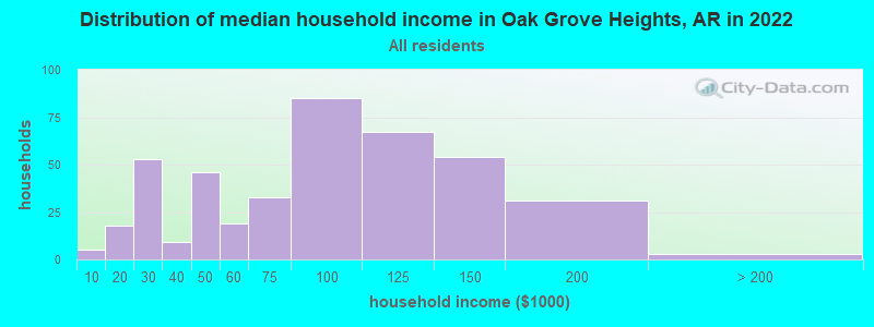 Distribution of median household income in Oak Grove Heights, AR in 2022