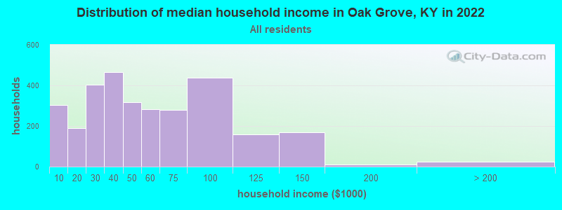 Distribution of median household income in Oak Grove, KY in 2019
