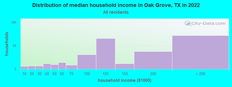 Distribution of median household income in Oak Grove, TX in 2022