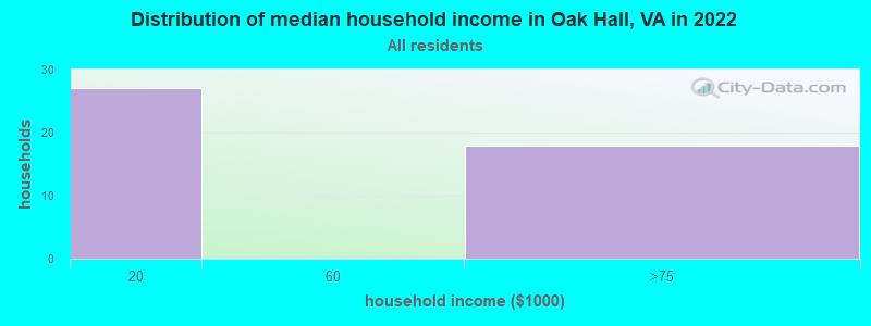 Distribution of median household income in Oak Hall, VA in 2022