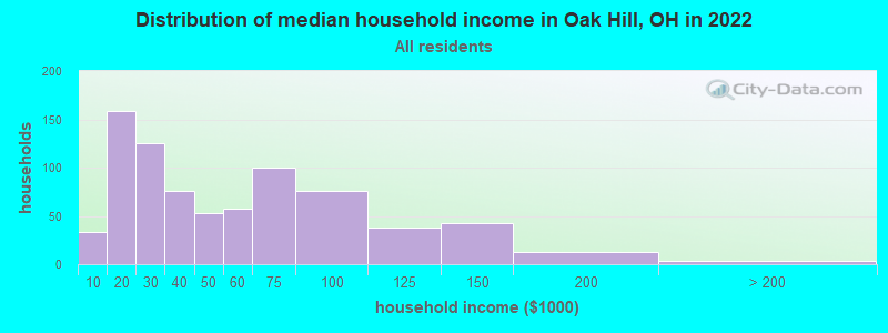 Distribution of median household income in Oak Hill, OH in 2022