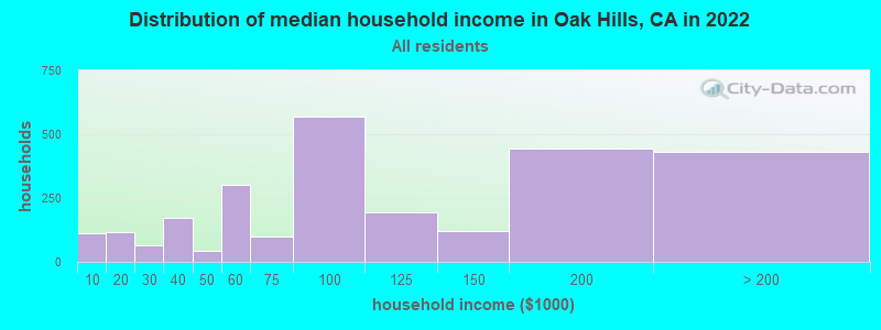Distribution of median household income in Oak Hills, CA in 2021