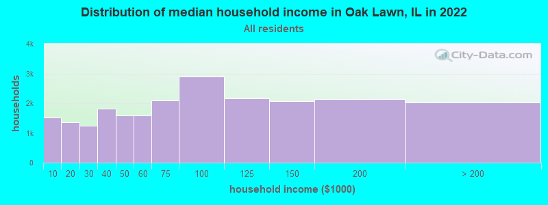 Distribution of median household income in Oak Lawn, IL in 2019