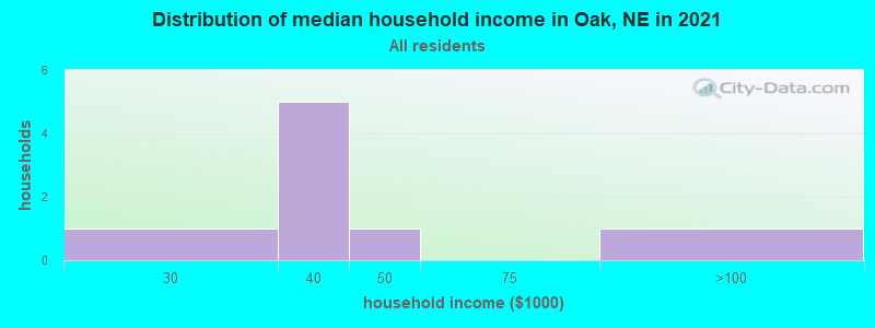 Distribution of median household income in Oak, NE in 2022
