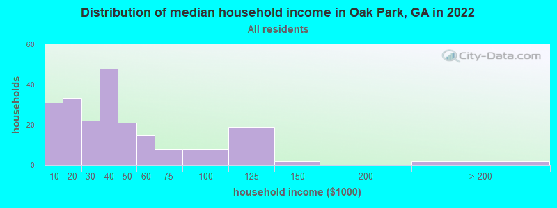 Distribution of median household income in Oak Park, GA in 2022
