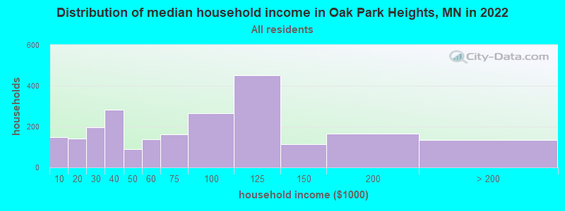 Distribution of median household income in Oak Park Heights, MN in 2022