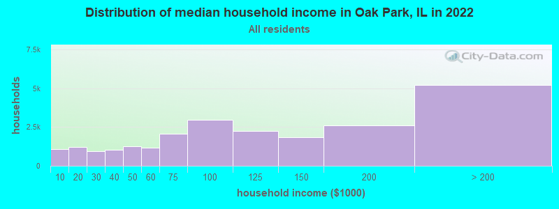 Distribution of median household income in Oak Park, IL in 2019