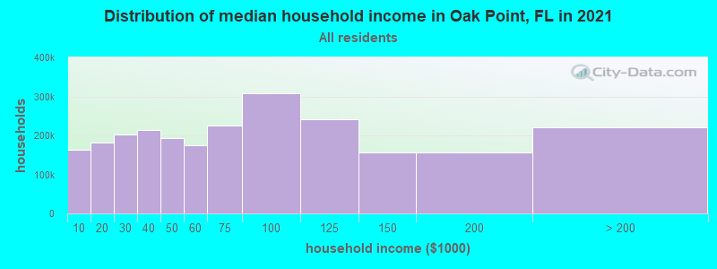 Distribution of median household income in Oak Point, FL in 2022