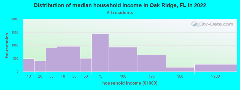 Distribution of median household income in Oak Ridge, FL in 2019
