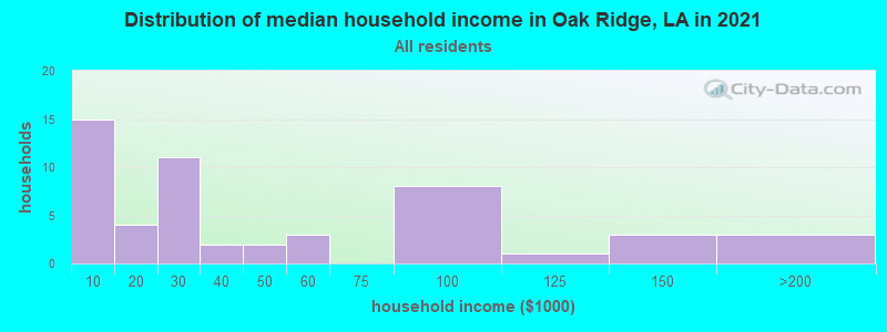 Distribution of median household income in Oak Ridge, LA in 2022