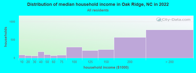 Distribution of median household income in Oak Ridge, NC in 2021
