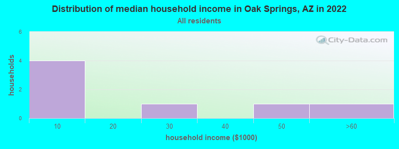 Distribution of median household income in Oak Springs, AZ in 2022