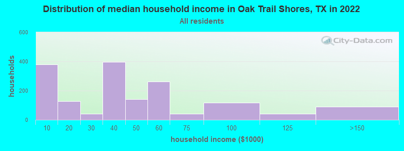 Distribution of median household income in Oak Trail Shores, TX in 2019