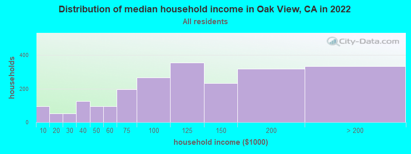 Distribution of median household income in Oak View, CA in 2022