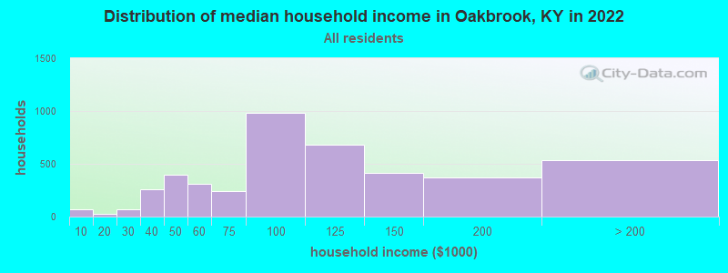 Distribution of median household income in Oakbrook, KY in 2022