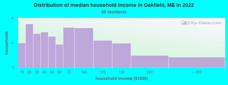 Distribution of median household income in Oakfield, ME in 2022