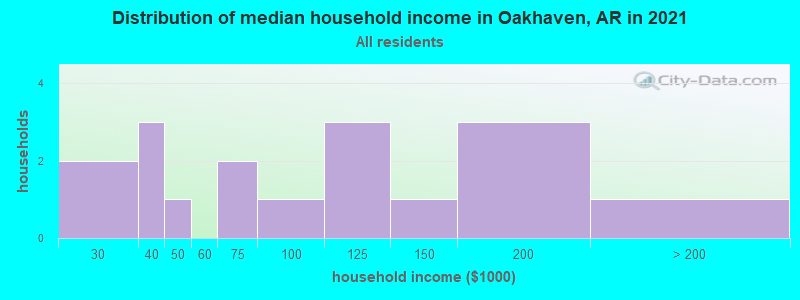 Distribution of median household income in Oakhaven, AR in 2022