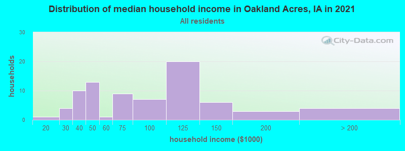 Distribution of median household income in Oakland Acres, IA in 2022