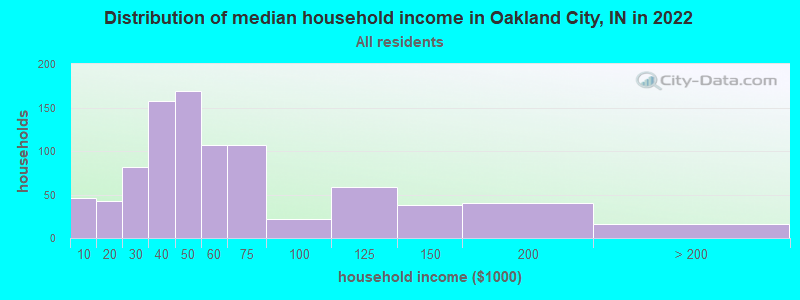Distribution of median household income in Oakland City, IN in 2022