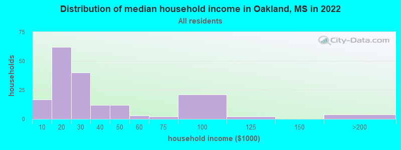 Distribution of median household income in Oakland, MS in 2022