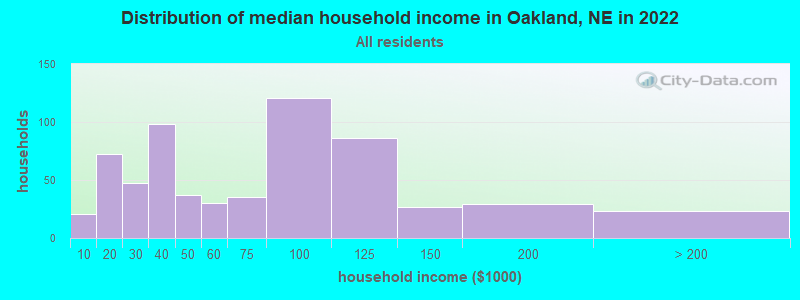 Distribution of median household income in Oakland, NE in 2021
