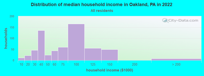 Distribution of median household income in Oakland, PA in 2021