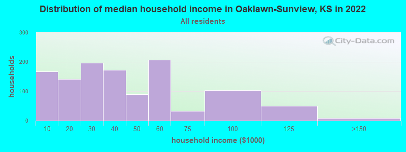 Distribution of median household income in Oaklawn-Sunview, KS in 2022
