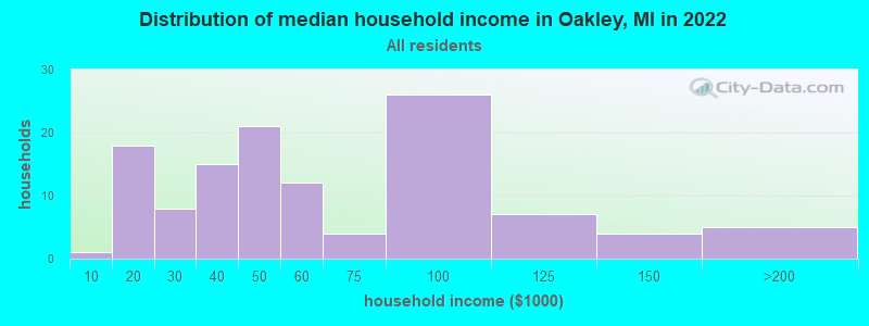 Distribution of median household income in Oakley, MI in 2022