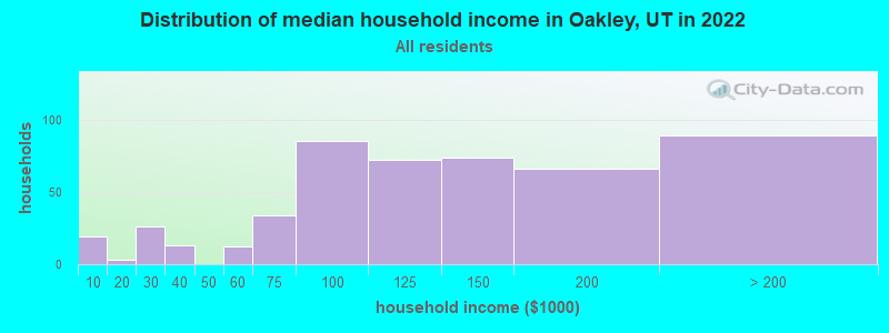 Distribution of median household income in Oakley, UT in 2022