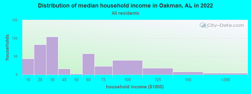 Distribution of median household income in Oakman, AL in 2021