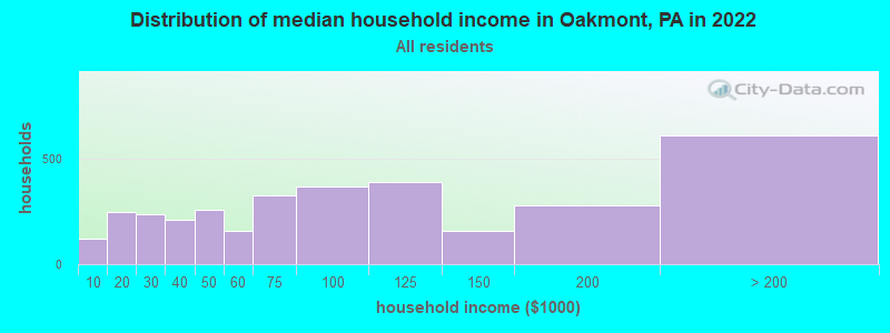 Distribution of median household income in Oakmont, PA in 2021