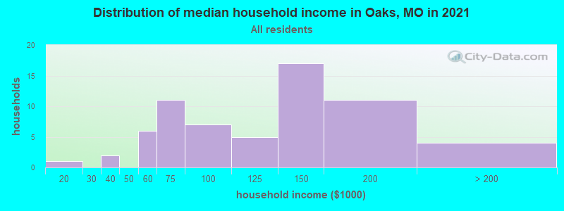 Distribution of median household income in Oaks, MO in 2022
