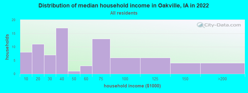 Distribution of median household income in Oakville, IA in 2022