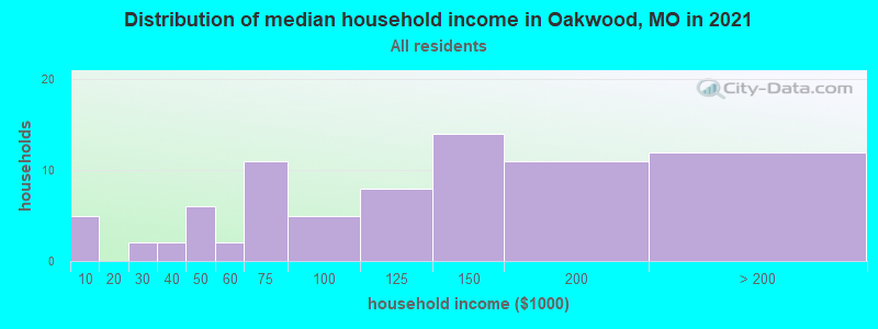 Distribution of median household income in Oakwood, MO in 2022