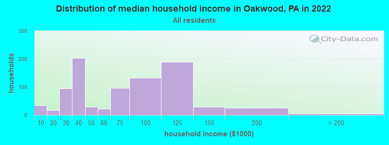 Distribution of median household income in Oakwood, PA in 2022