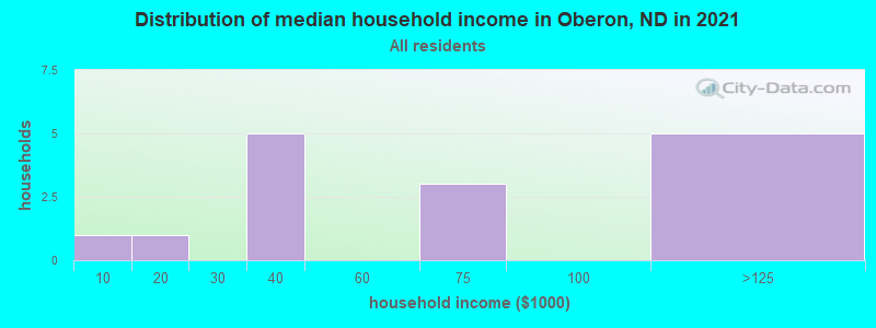 Distribution of median household income in Oberon, ND in 2022