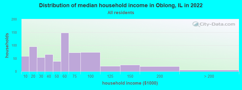 Distribution of median household income in Oblong, IL in 2022