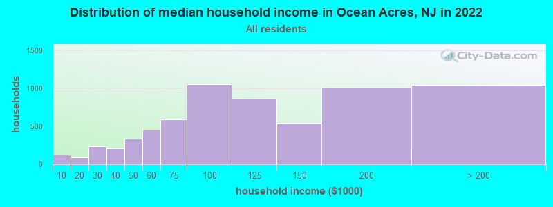 Distribution of median household income in Ocean Acres, NJ in 2022
