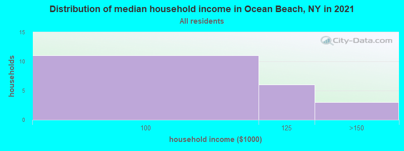 Distribution of median household income in Ocean Beach, NY in 2022