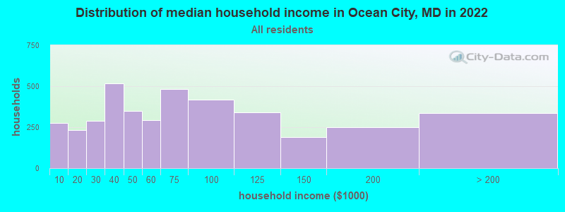 Distribution of median household income in Ocean City, MD in 2019