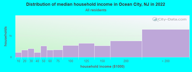 Distribution of median household income in Ocean City, NJ in 2021