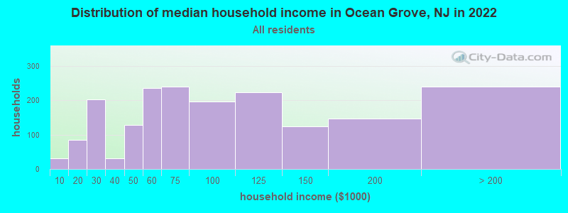 Distribution of median household income in Ocean Grove, NJ in 2021
