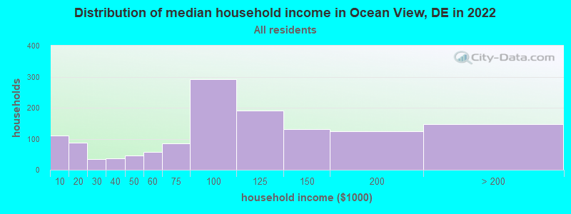 Distribution of median household income in Ocean View, DE in 2022