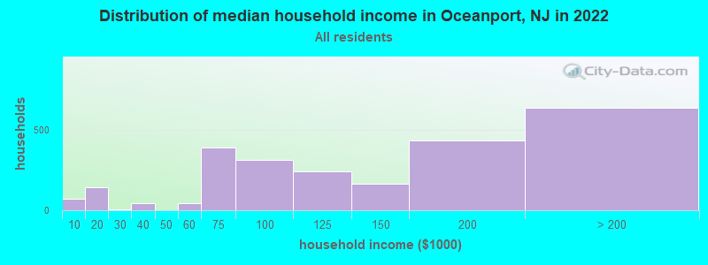 Distribution of median household income in Oceanport, NJ in 2021