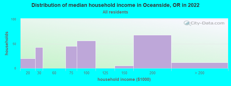 Distribution of median household income in Oceanside, OR in 2022