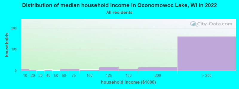 Distribution of median household income in Oconomowoc Lake, WI in 2022