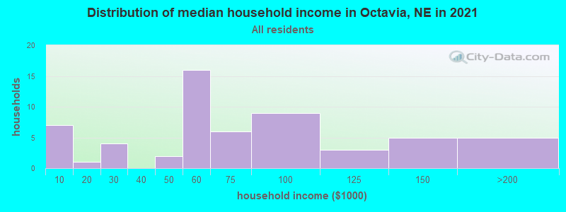 Distribution of median household income in Octavia, NE in 2022