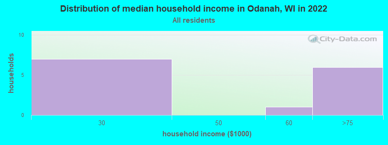 Distribution of median household income in Odanah, WI in 2022