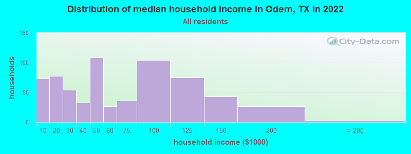 Distribution of median household income in Odem, TX in 2021
